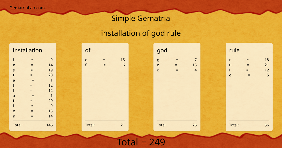 installation of god rule in simple Gematria